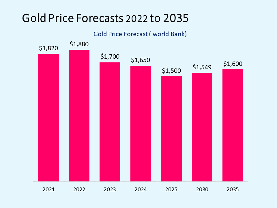 Gold Price Prediction 2025 Future Forecast