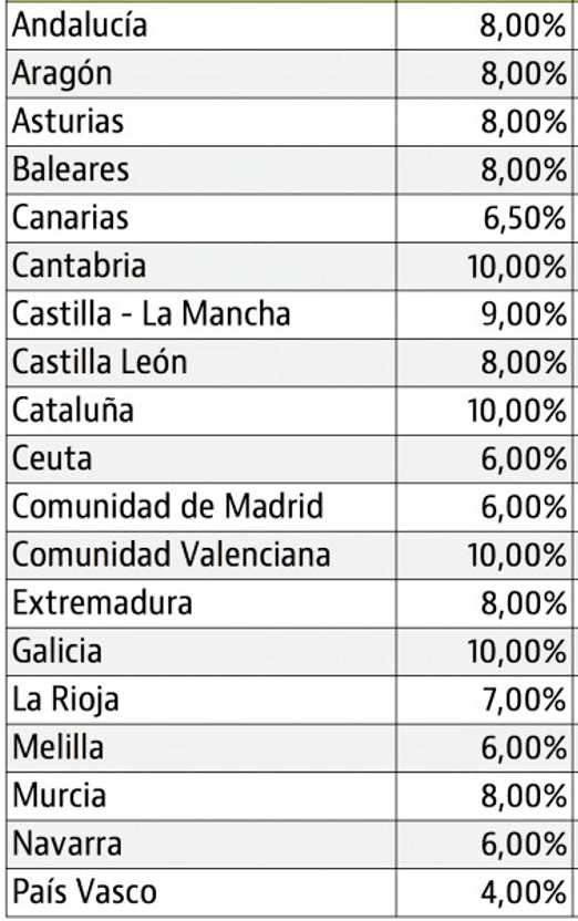 Fiscalidad en el oro - ITP por comunidad autónoma en España.