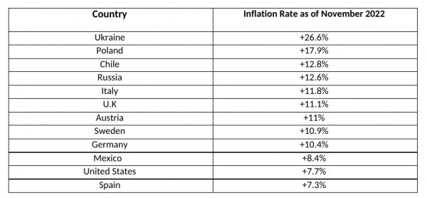 los países desarrollados soportarán altos niveles de inflación en 2022