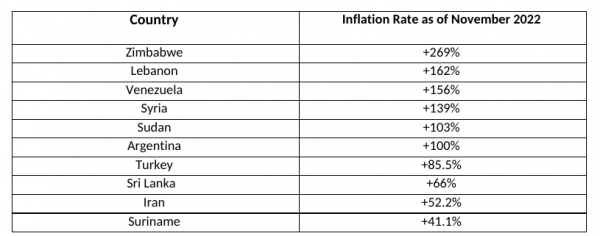 las 10 tasas de inflación más altas del mundo en este momento.