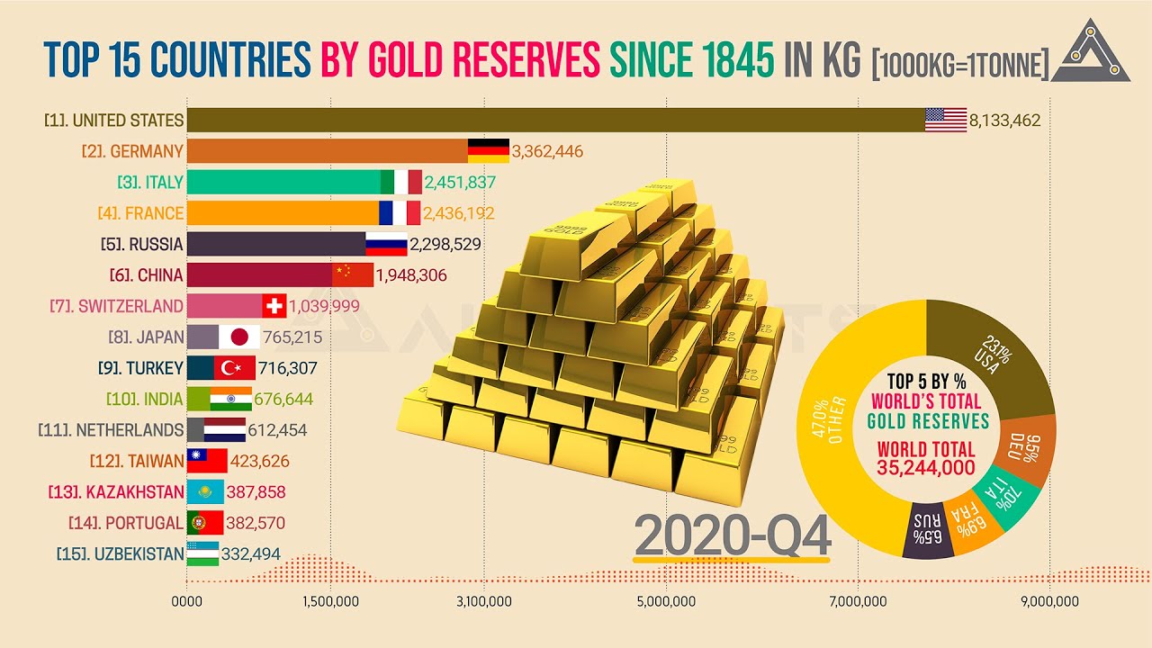 Cuánto oro hay en el mundo